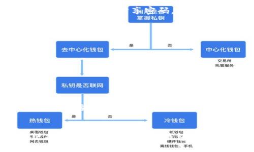   以太坊钱包密码格式详解：安全性与实用性并存 / 
 guanjianci 以太坊钱包, 钱包密码, 密码安全 /guanjianci 

随着区块链技术的快速发展，以太坊作为第二大公开区块链平台，其钱包的安全性变得尤为重要。以太坊钱包用于存储以太币（ETH）和智能合约，这就要求用户在创建钱包时，必须认真制定密码。那么，以太坊钱包的密码格式是什么样的？在这篇文章中，我们将深入探讨这一问题，并解答一些相关的疑问，以帮助用户更好地保护自己的资产。

一、以太坊钱包密码格式的基本要求
以太坊钱包密码应当具备一定的复杂性，以确保用户资产的安全。一般来说，有效的密码应包含以下几个要素：
ul
listrong长度：/strong建议密码至少为12个字符，越长的密码越难以被破解。/li
listrong字符种类：/strong应包含大小写字母、数字以及特殊符号，这样可以增加密码的复杂性。/li
listrong避免常见词汇：/strong不要使用容易猜测的个人信息，如生日、姓名等，避免使用流行的单词或短语。/li
listrong随机性：/strong随机生成的密码通常比用户自行设定的密码安全，因此不少以太坊钱包都推荐用户使用密码生成器。/li
/ul

综上所述，虽然以太坊并未对密码格式做出严格规定，但遵循上述基本要求是至关重要的。用户在创建密码时，要记得让这把“钥匙”尽量复杂和独特，以有效防御黑客攻击。

二、以太坊钱包常见的类型与其密码要求
不同类型的以太坊钱包对密码的要求可能略有不同，以下是几种常见的钱包类型及其密码相关信息：

h41. 热钱包（在线钱包）/h4
热钱包通常在互联网上在线提供服务，因为其长时间连接到互联网，所以安全性相对较低。常见的热钱包如MetaMask、MyEtherWallet等。这类钱包通常要求用户设定复杂的密码，并建议额外开启双重身份验证（2FA）以增强安全性。

h42. 冷钱包（离线钱包）/h4
冷钱包通常是离线存储的，如硬件钱包（Ledger、Trezor等）和纸钱包。虽然离线钱包相对安全，但在初始设置中同样需要复杂的密码。硬件钱包在生成密码时，用户可选择设定较长、复杂的密码，但在使用时其密码的安全性也同样不能忽视。

h43. 移动钱包/h4
移动钱包便于用户随时随地进行交易，例如Trust Wallet等。这类钱包的密码设置通常会更为简化，但也推荐用户选择复杂的密码，并保持定期更新，以防止安全隐患。

综上所述，不同钱包类型对密码的安全性要求不一，但无论是哪种钱包，用户都应当确保密码的复杂性与独特性。

三、为什么要关注以太坊钱包的密码安全？
密码作为保护数字资产的第一道防线，其重要性不言而喻。以下是一些关于以太坊钱包密码安全性的重要原因：

h41. 防止黑客入侵/h4
如今，网络攻击事件频繁发生，以太坊用户频频遭受黑客攻击。强大的密码能够在一定程度上抵御这些攻击。因此，制作复杂的密码及定期更换将显著提高账户安全。

h42. 保障资产安全/h4
以太坊钱包内的资产一旦丢失，几乎是不可能再找回的，尤其在没有备份的情况下。因此，健全密码管理及安全策略是保护用户资产的重要手段。

h43. 提升交易安全性/h4
在进行交易的过程中，如果账户不够安全，可能会导致交易信息被篡改。在密码安全措施得当的情况下，用户能够更安心地进行各种交易。

总之，关注以太坊钱包的密码安全性，是每位以太坊用户应具备的基本意识和责任。

四、如何有效管理以太坊钱包密码
密码管理虽然看似简单，但实际上却需技巧和方法。以下是一些有效管理以太坊钱包密码的建议：

h41. 使用密码管理器/h4
密码管理器能够记录并加密多个密码，减少用户记忆的负担，同时也能生成安全密码。此方法适合频繁交易的用户。

h42. 定期更换密码/h4
即使是复杂的密码，长时间不更换也可能变得不安全。建议用户每隔3到6个月定期更换一次密码，以逆转潜在的安全风险。

h43. 备份密码/h4
用户可以将密码设置一个安全的备份，可以使用纸质方式或加密文档保存，但需确保备份的位置是安全的，防止被他人获取。

h44. 教育自己和他人/h4
密码管理不仅仅是个人责任，建议用户分享密码安全的重要性与最佳实践，与朋友及家人共同维护安全。

通过采用上述方法，用户可以有效提升以太坊钱包的密码管理能力，增强自身数字资产的安全性。

五、常见问题解答

在此，我们总结了关于以太坊钱包密码的一些常见问题，并进行详细解答。

h4问题一：我应该如何选择强密码？/h4

选择强密码有几个原则：
1. strong使用随机字符组合：/strong不建议使用简单的单词或词组，而应结合字母、数字和符号进行随机混合。
2. strong避免个性化信息：/strong姓名、生日等私人信息能被轻易猜到，故应避免使用。
3. strong利用密码生成器：/strong一些密码管理工具能生成复杂随机密码，这样能提高安全性。


h4问题二：如何恢复丢失的以太坊钱包密码？/h4

如果你遗忘了以太坊钱包密码，首先检查你是否有记录。如果没有，通常无法恢复。但是你可以尝试使用助记词或备份短语，这些通常在创建钱包时提供，能帮助恢复访问权限。


h4问题三：我可以将以太坊钱包密码分享给他人吗？/h4

尽量不要与他人分享密码，即使是信任的人。共享密码可能带来意想不到的风险，或许会导致资产丢失。最好是在需要共同操作时进行面对面的确认，并避免以任何形式分享密码。


h4问题四：是否可以使用相同密码创建多个以太坊钱包？/h4

虽然技术上可以使用相同密码，但绝不可取。每个钱包都有其资产风险，使用同一密码增加了资产被盗或丢失的概率。应用不同的强密码会分散风险。


h4问题五：以太坊钱包安全跟其他币种钱包有区别吗？/h4

以太坊钱包和其他币种钱包在很多方面都大同小异，但以太坊由于其智能合约的特性，可能面临不同的安全挑战。因此，用户仍需提高警惕，确保采取必要安全措施，比如定期更新密码，从多个维度保障资产的安全。


总结整个内容，密码在以太坊钱包中扮演着至关重要的角色。遵循最佳安全实践、定期检查自我安全策略，以及保持警惕，是每位用户都应关注的重点。希望本文能为您在以太坊钱包资产保护方面提供一些实用的指导和帮助。