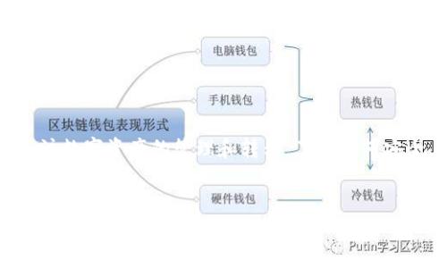 在本文中，我们将详细探讨如何将CORE币提取到Tokenim钱包。随着区块链技术的发展，越来越多的用户开始关注数字资产的管理和转移。了解如何安全、有效地提币至合适平台对每位用户来说都是一个必要的技能。接下来，我们将分几个部分细致解析这个过程。

  
如何安全快速地将CORE提币到Tokenim钱包?